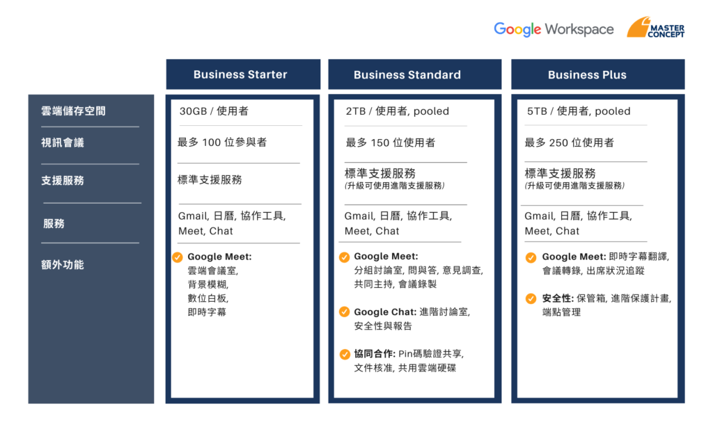 Google Workspace Business 版本價格