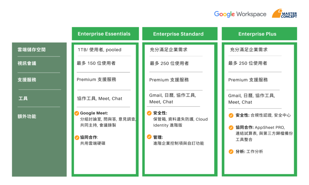 Google Workspace Enterprise版本價格