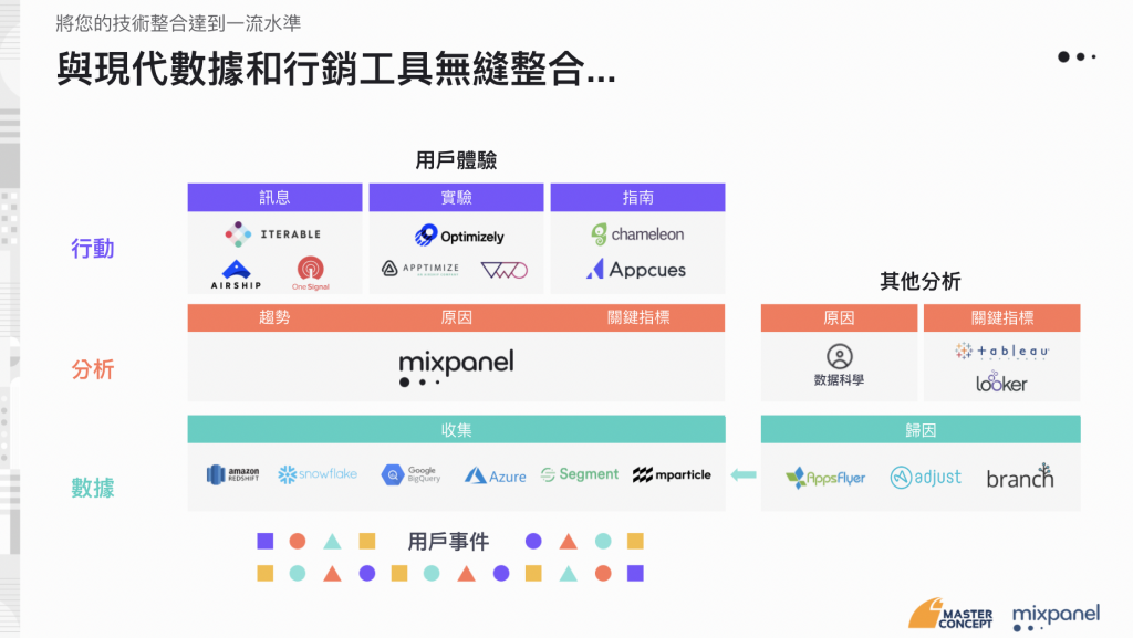 Mixpanel provide seamless analysis
