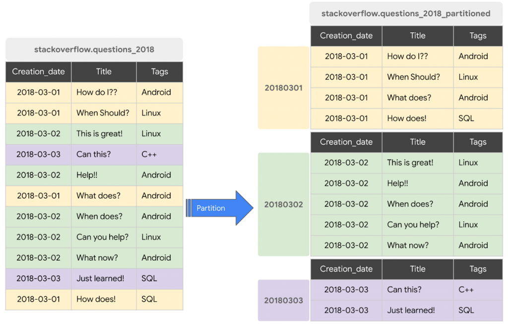 BigQuery Partitioned Table