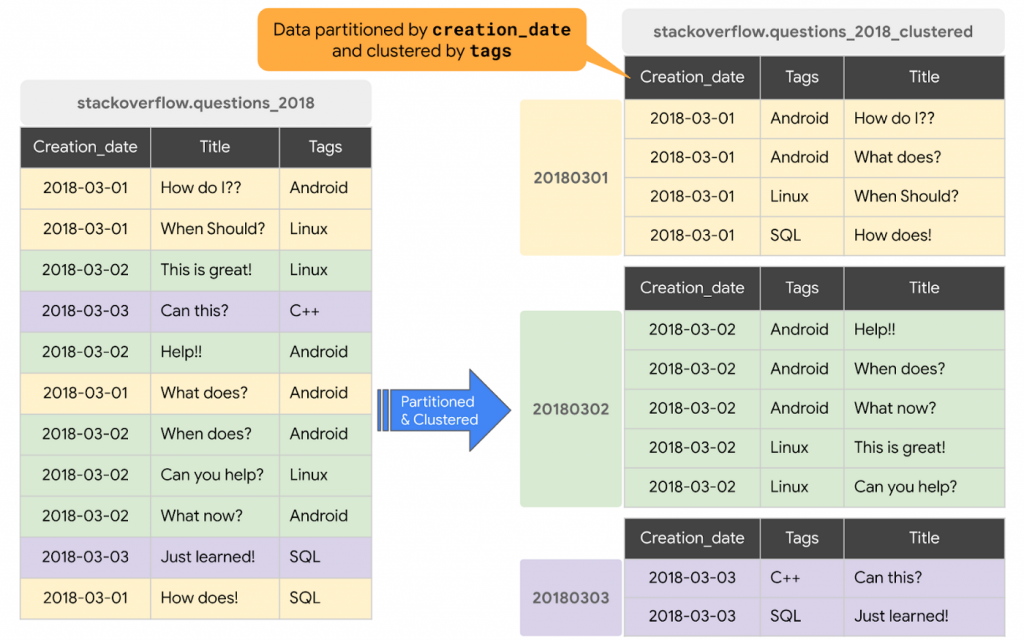 BigQuery Clustered table