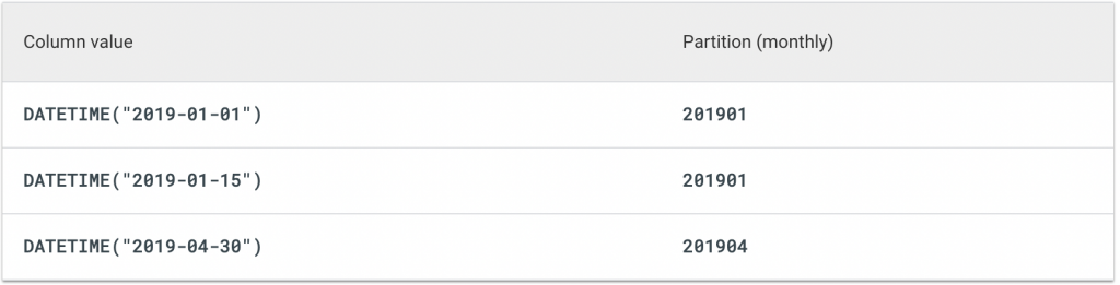 BigQuery Partitioned table 以時間欄位進行分區