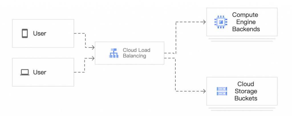 Google Cloud Load Balancing 步驟