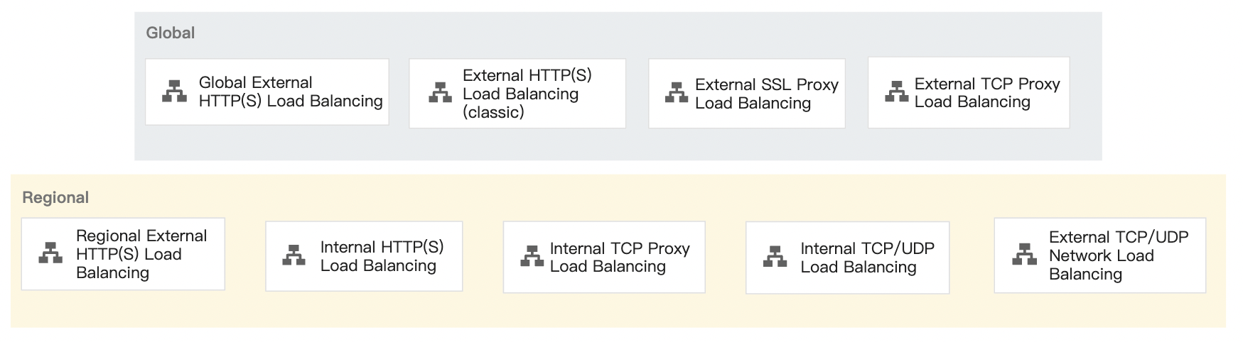 Google Cloud Load Balancing 全球宇區域的差別