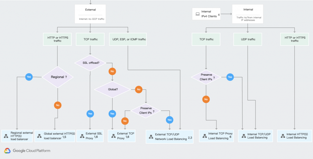 Google Cloud Load Balancing 流程