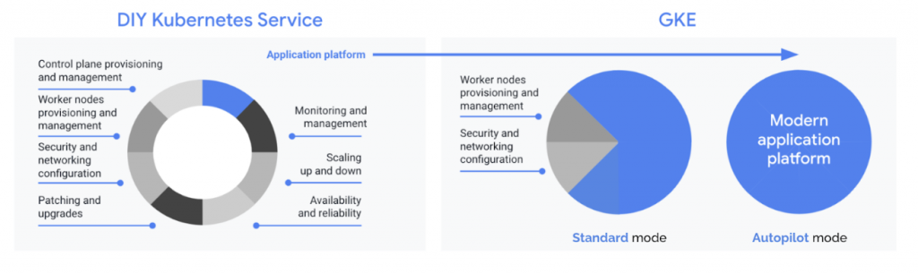 Kubernetes