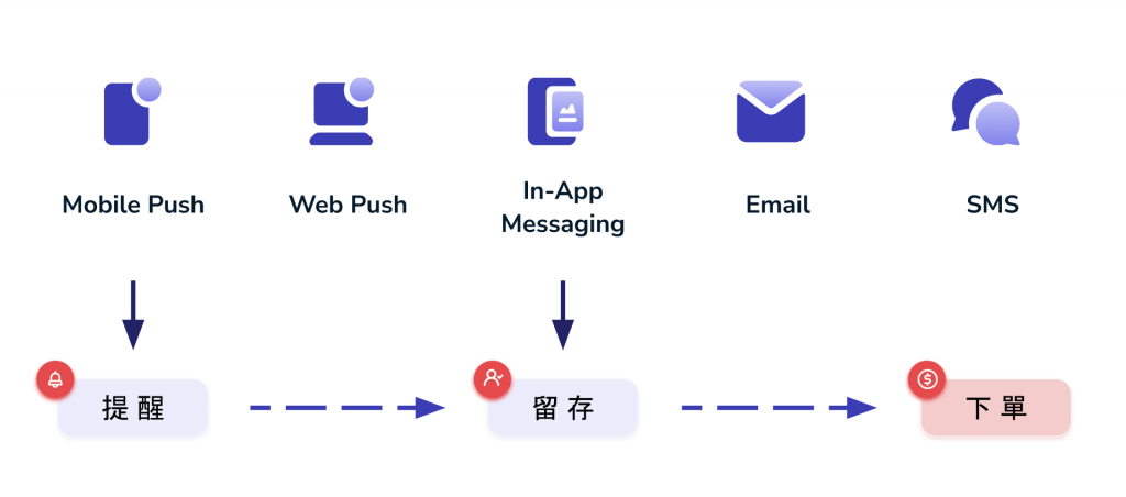OneSignal Multichannel