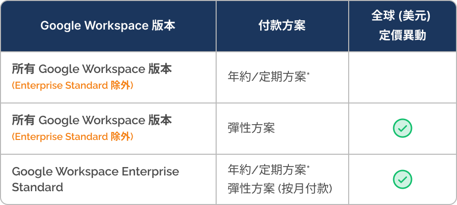 Google Workspace 方案價格調漲比較