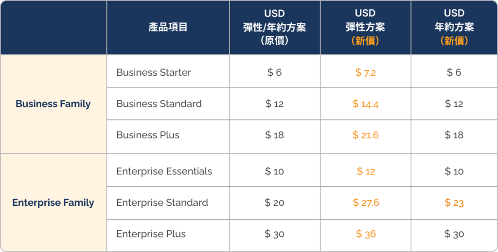 Google Workspace 不同產品方案價格調漲比較