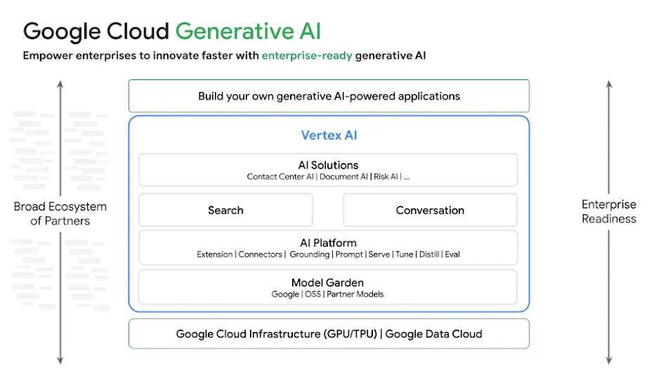 Google Cloud - Vertex AI model
