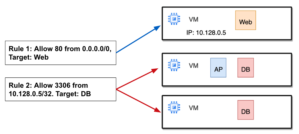 Google Cloud VPC 網路的安全機制 - 防火牆規則