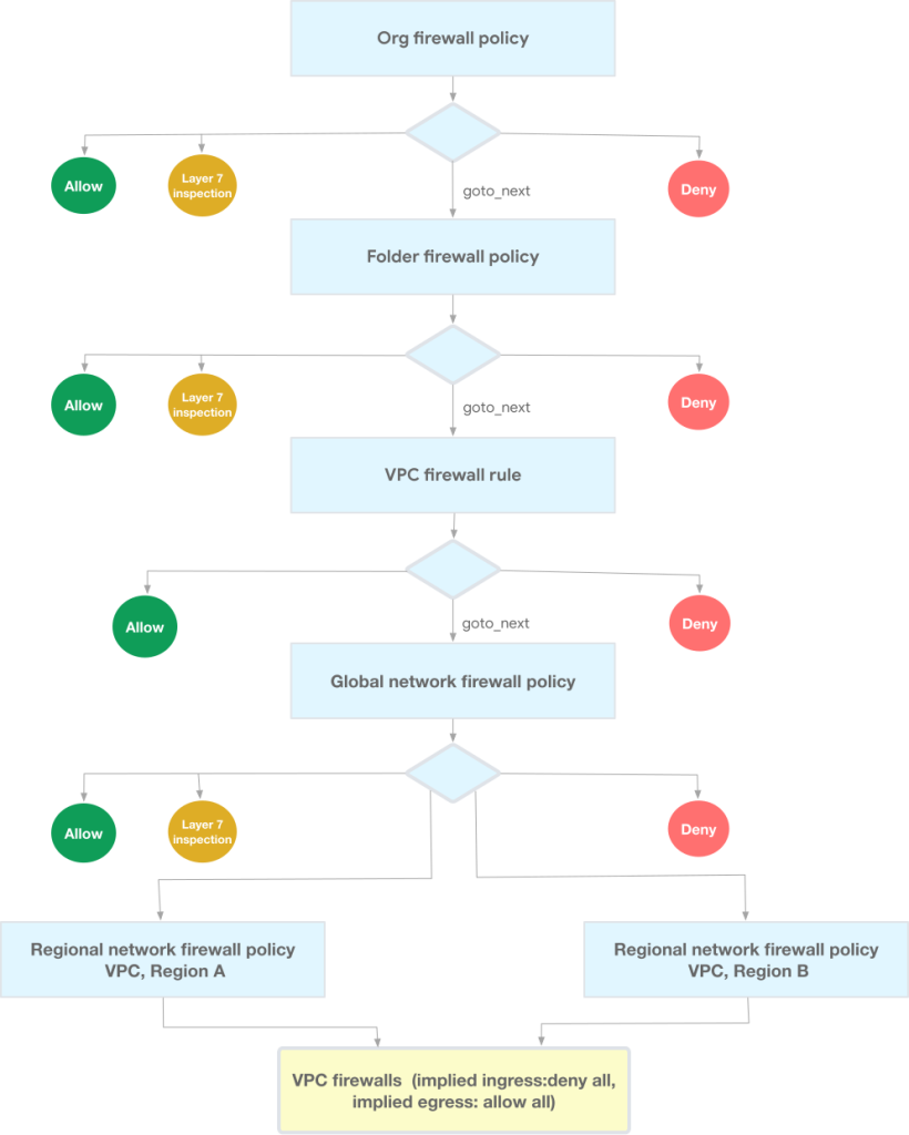 Google Cloud VPC 網路的安全機制 - 防火牆政策