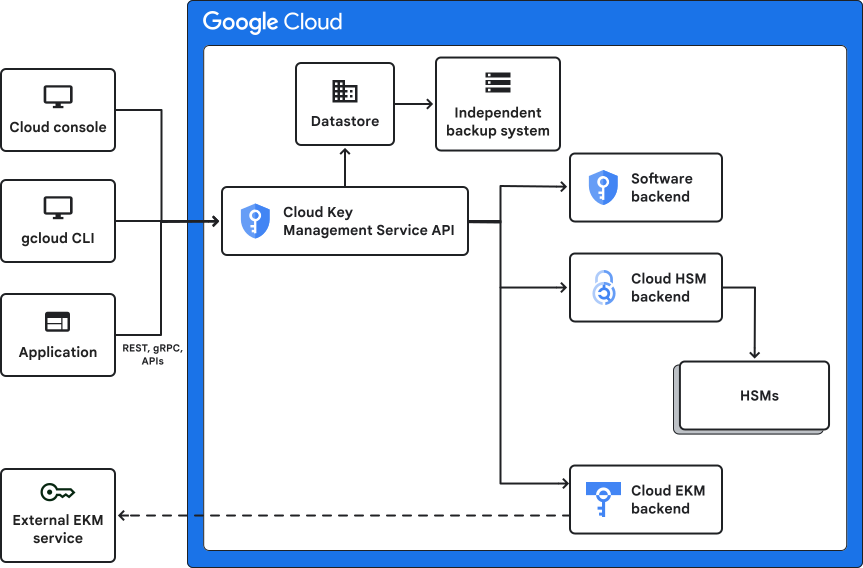 Google Cloud 資料存取 Key Management service 