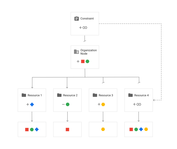 Google Cloud 整體安全機制- Organization Policies 政策套用層級