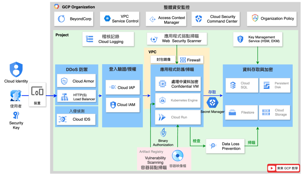 Google Cloud 常用資安功能