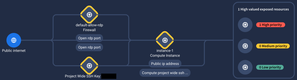 Google Cloud Security Command Center - 針對危險組合的攻擊路徑視覺化