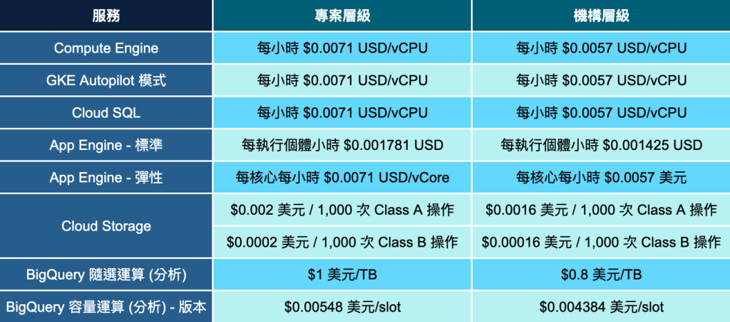 Google Cloud Security Command Center - Security Command Center Premium 價格