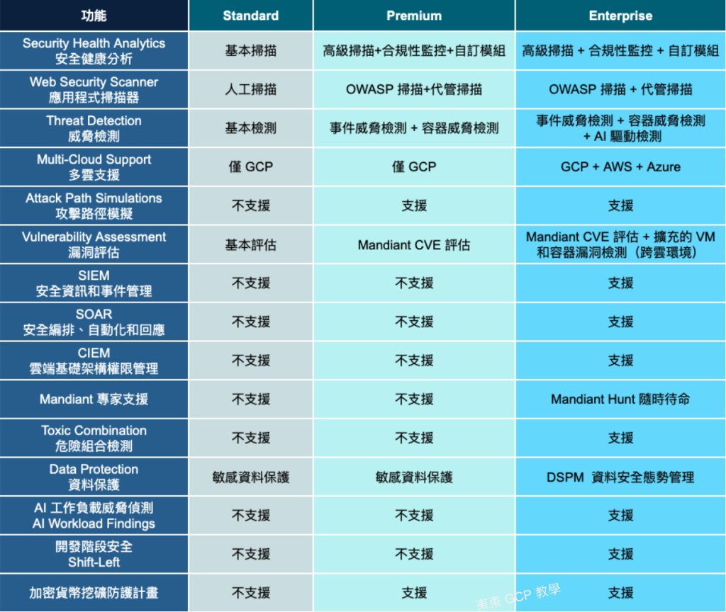 Google Cloud Security Command Center - 三個版本比較表