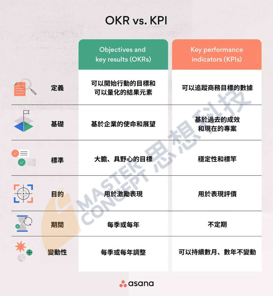 目標管理 OKR 和 KPI 的比較圖
