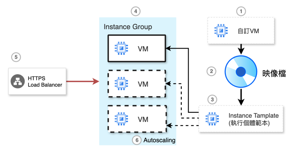 Google Cloud - 建立 Instance Group 和觸發 Autoscaling 的流程
