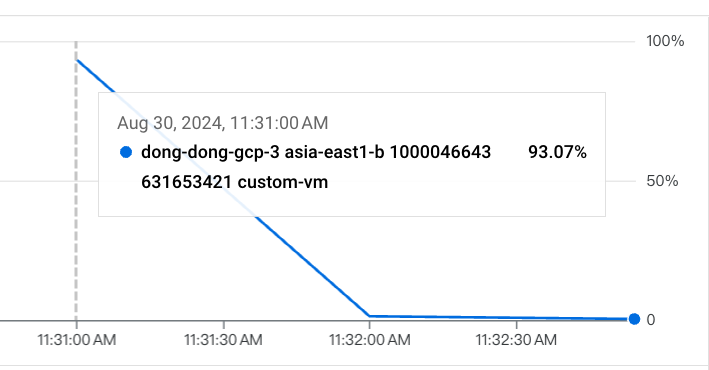 Google Cloud - 主機開機時的 CPU 已經飆到 93%