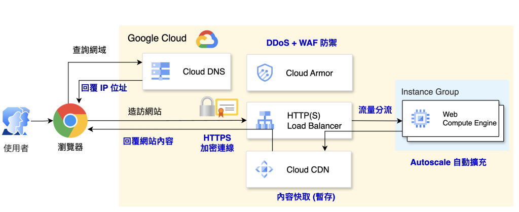 Google Cloud- GCP Load Balancer 完整範例架構
