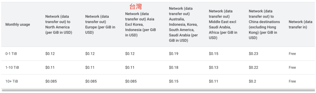 GCP VM 基本計費方式-網路流量-主機 Egress 到外部 (Premium)