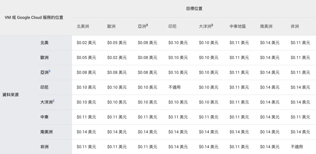 GCP VM 基本計費方式-網路流量-主機 Egress 到同一個 VPC 內，但不同 Region 的主機