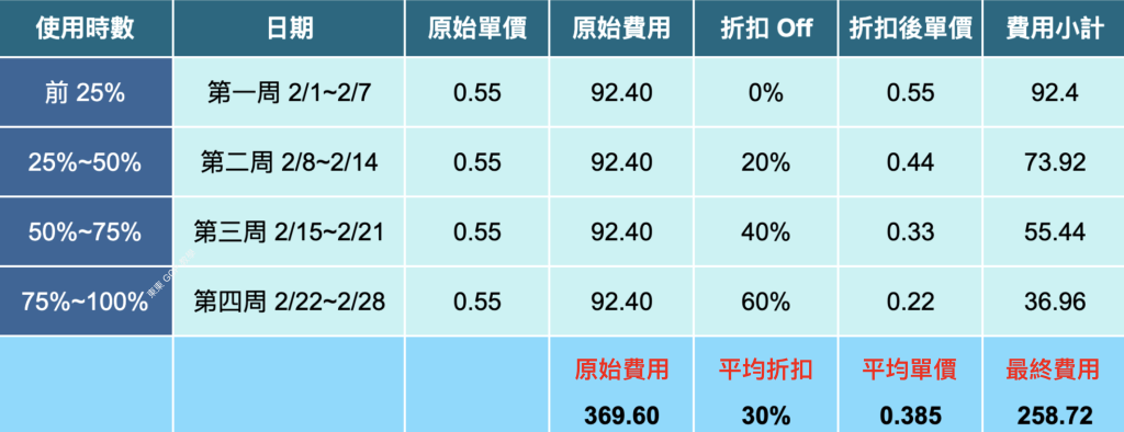 GCP VM 續用折扣 (Sustained Usage Discount; SUD), 持續使用折扣 SUD 計算範例