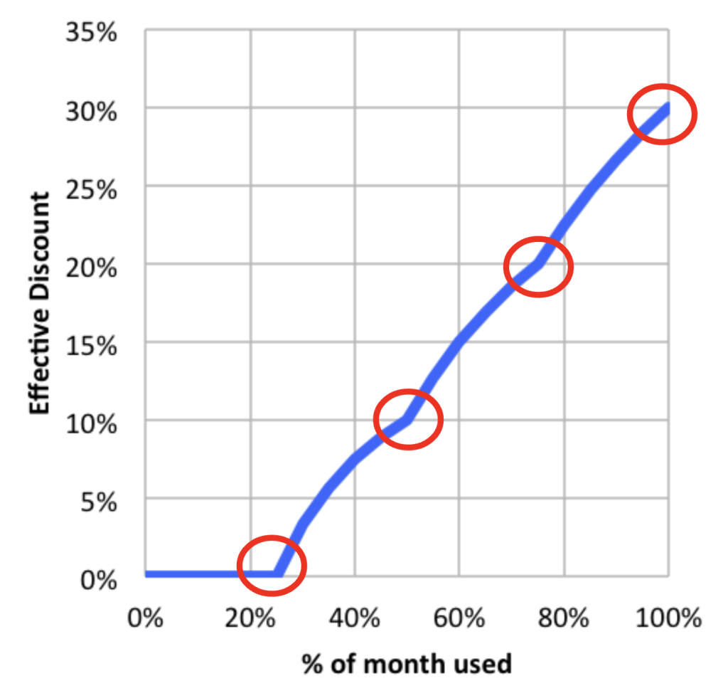 GCP VM 續用折扣 (Sustained Usage Discount; SUD),承諾使用折扣