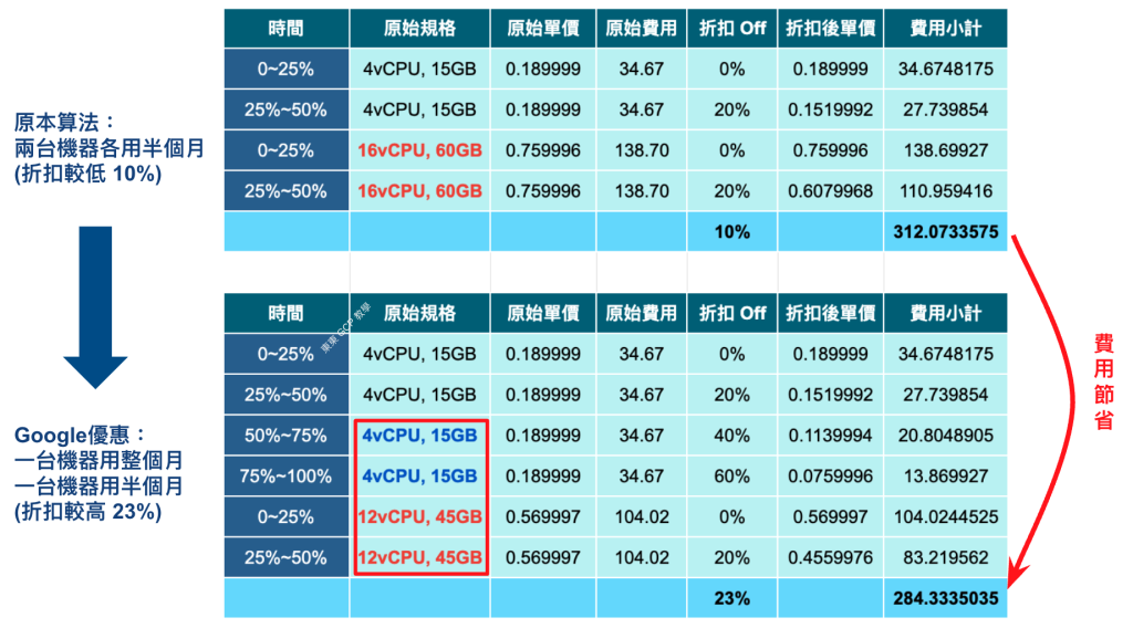GCP VM 續用折扣 (Sustained Usage Discount; SUD), 主機中途升級的 SUD 計算方式