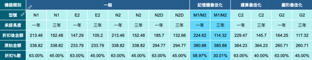 GCP VM 承諾使用折扣 (Committed Usage Discount; CUD), 以資源為基礎的 CUD, 各個型號的 CUD 折扣整理