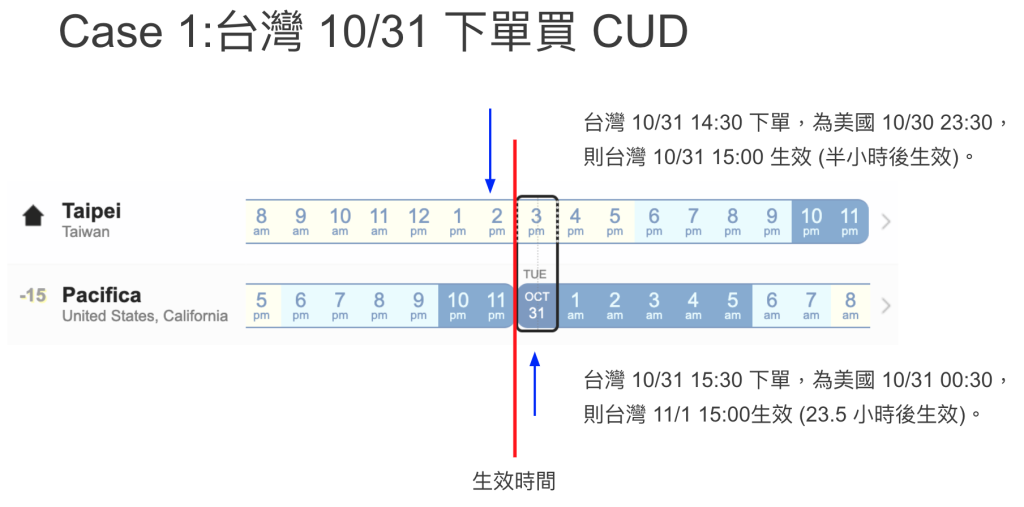 GCP VM 承諾使用折扣 (Committed Usage Discount; CUD), 以資源為基礎的 CUD, 夏令時間購買 CUD