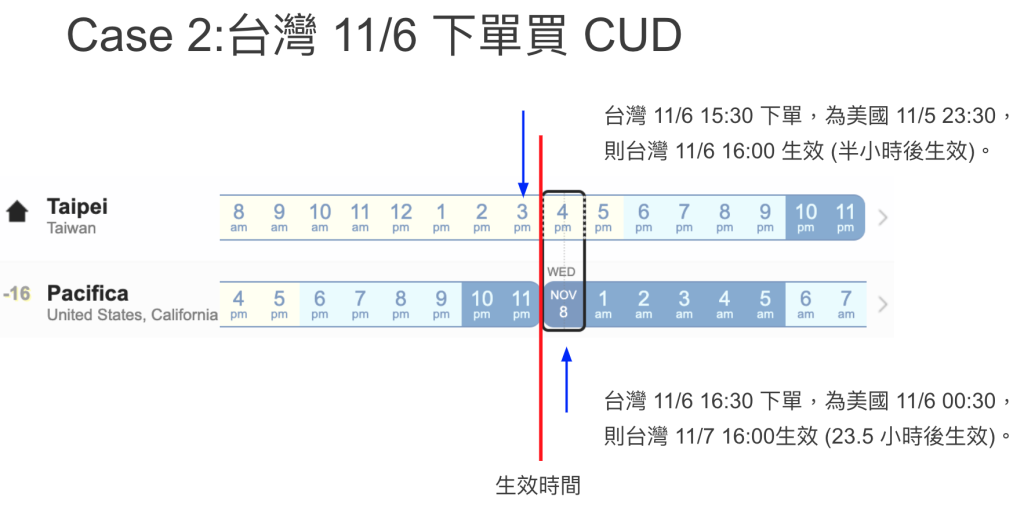 GCP VM 承諾使用折扣 (Committed Usage Discount; CUD), 以資源為基礎的 CUD, 冬令時間購買 CUD