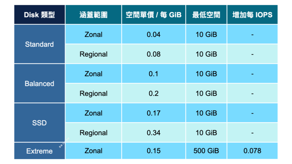 GCP VM 基本計費方式-硬碟大小-一般 Disk 費用