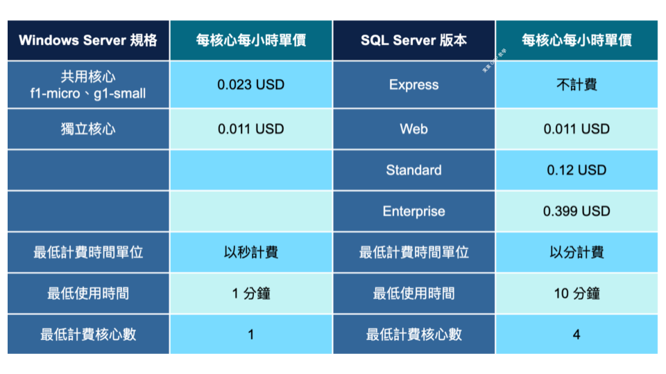 GCP VM 基本計費方式-作業系統-自帶授權 (Bring Your Own License; BYOL)