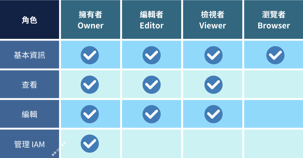 Google Cloud IAM 基本角色的權限比較表