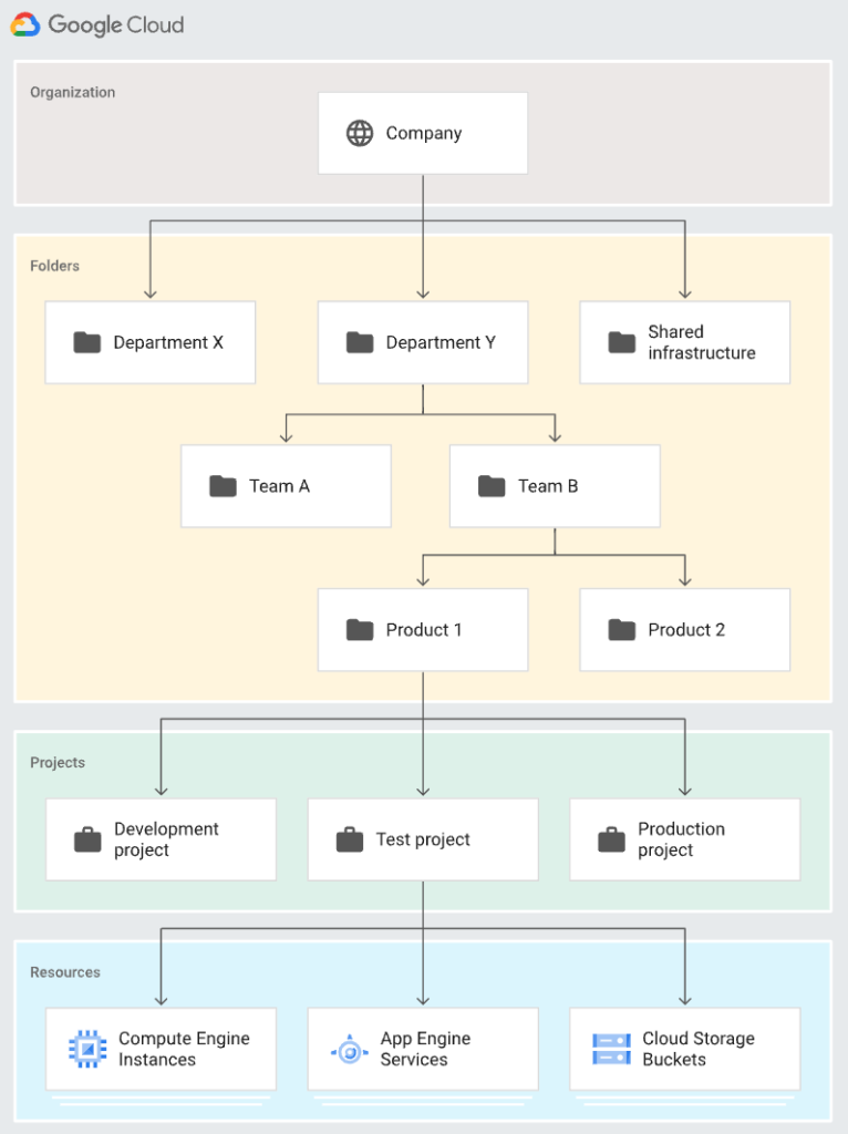 Google Cloud IAM 的繼承機制