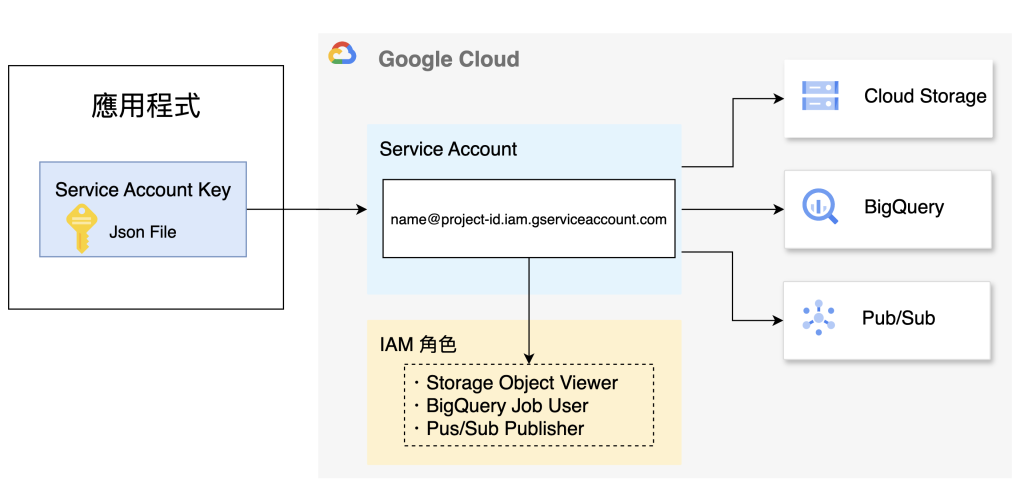 Google Cloud IAM Service Account 運作示意圖