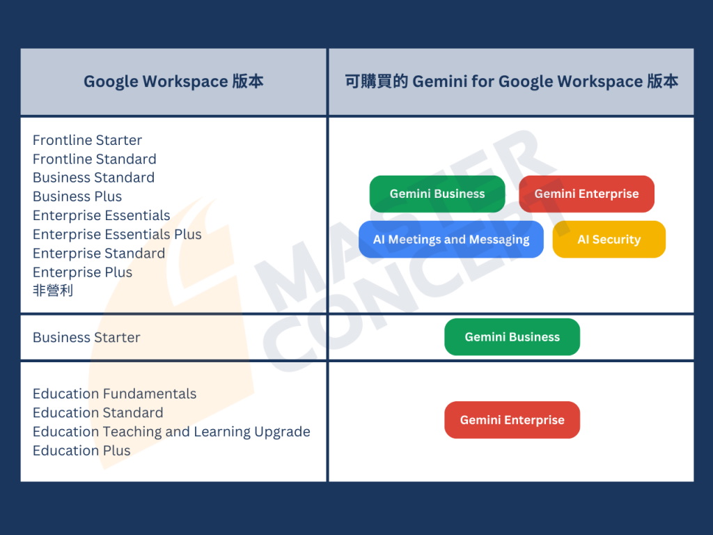 Gemini for Google Workspace 版本限制