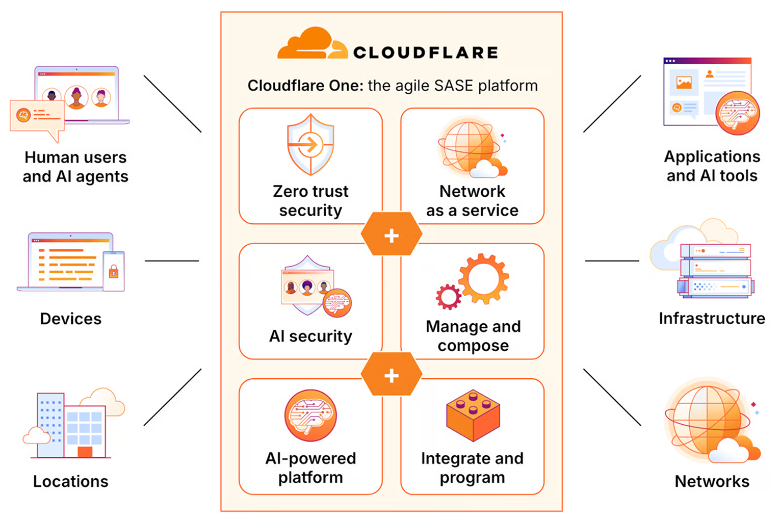 DDoS WAF API Security