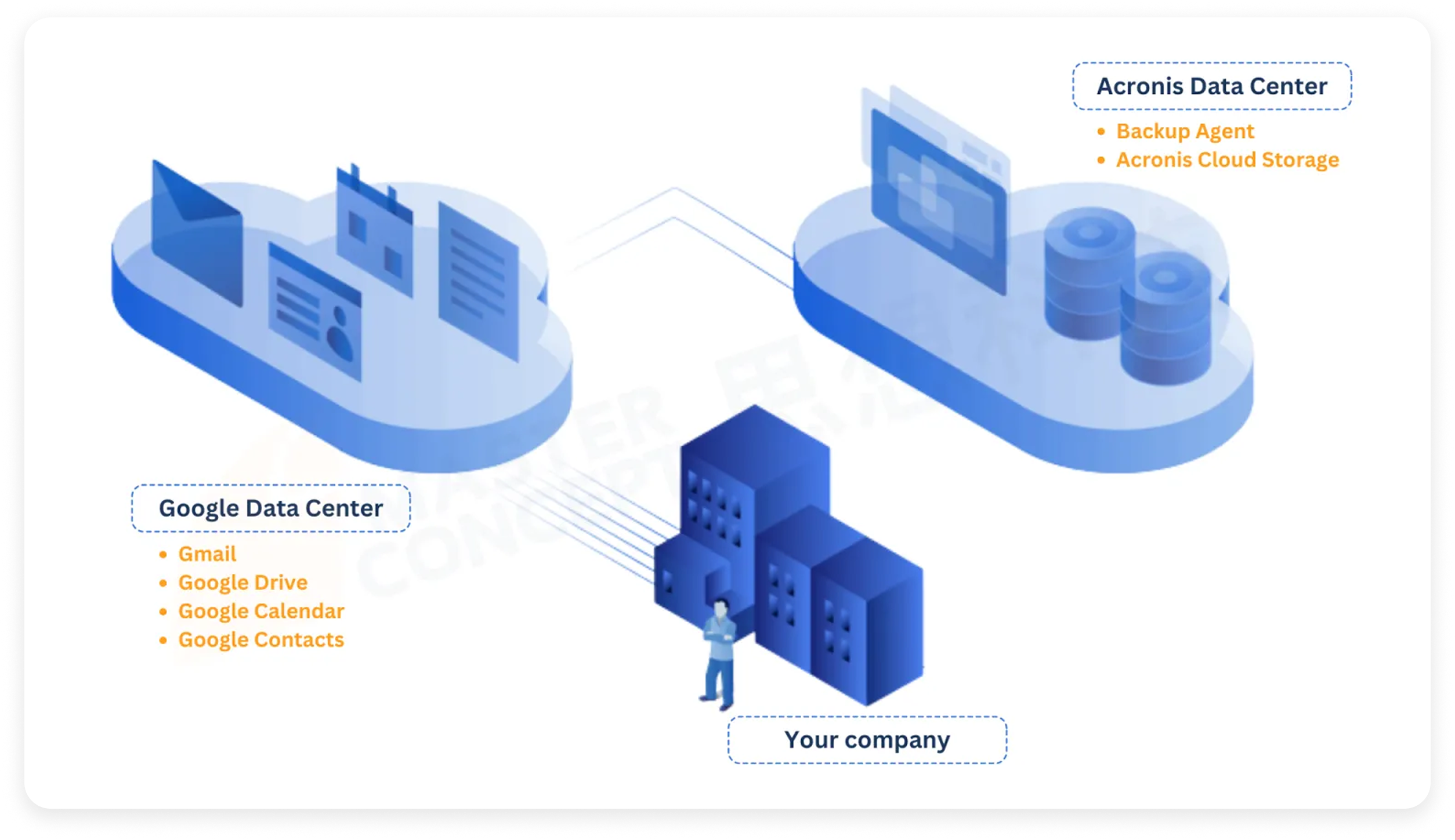 How Acronis Google Workspace Backup Works