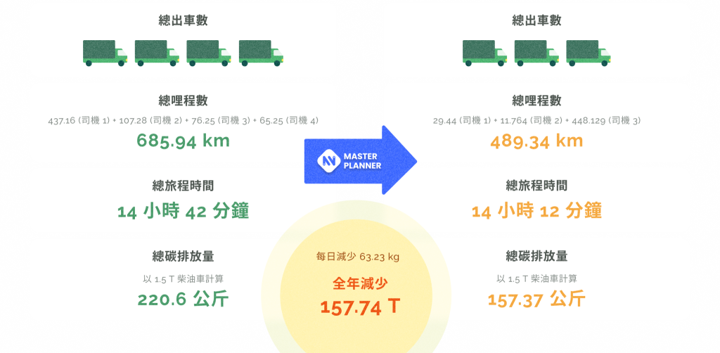 Master Planner 協助提升物流配送效率