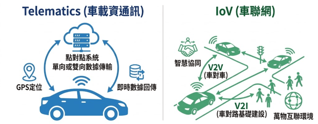 對比車載資通訊（Telematics）與車聯網（IoV）