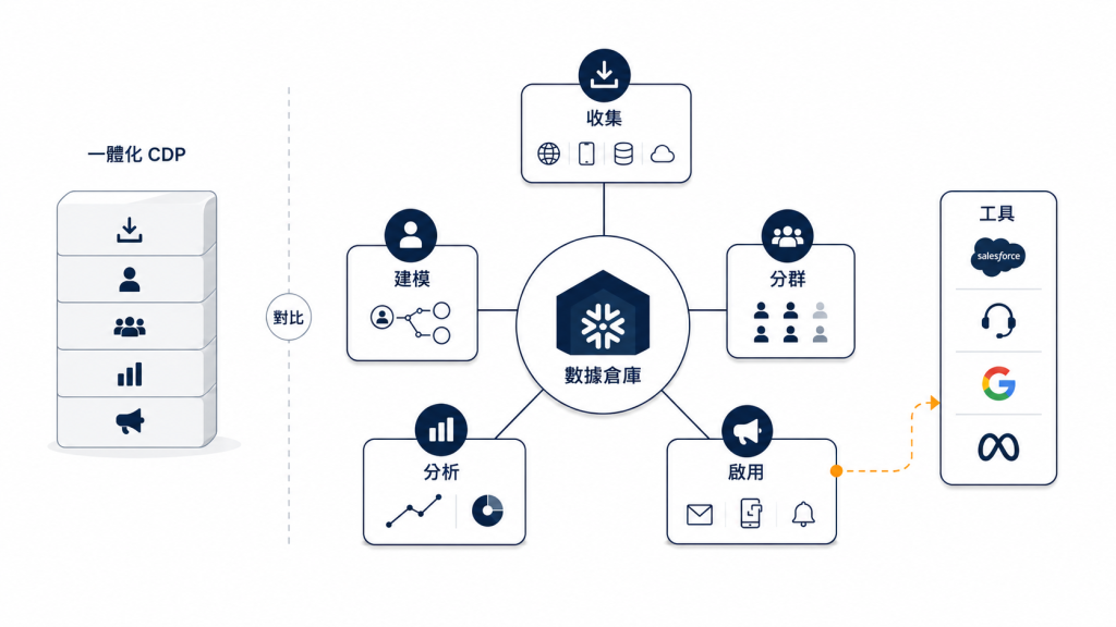 一體化 CDP 與可組合式 CDP 架構對比:後者以數據倉庫連接收集、建模、分析、分群、啟用及業務工具。