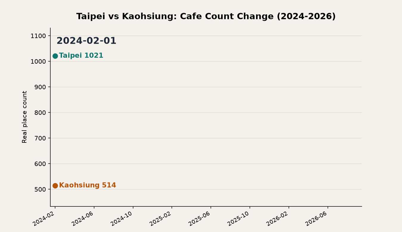 台北 vs 高雄咖啡館的數量變化(2024–2026)