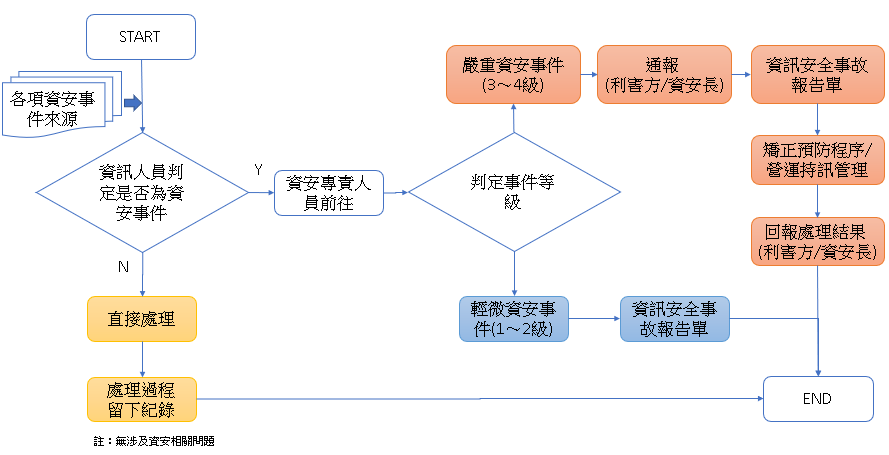 資安事件處理與通報流程
